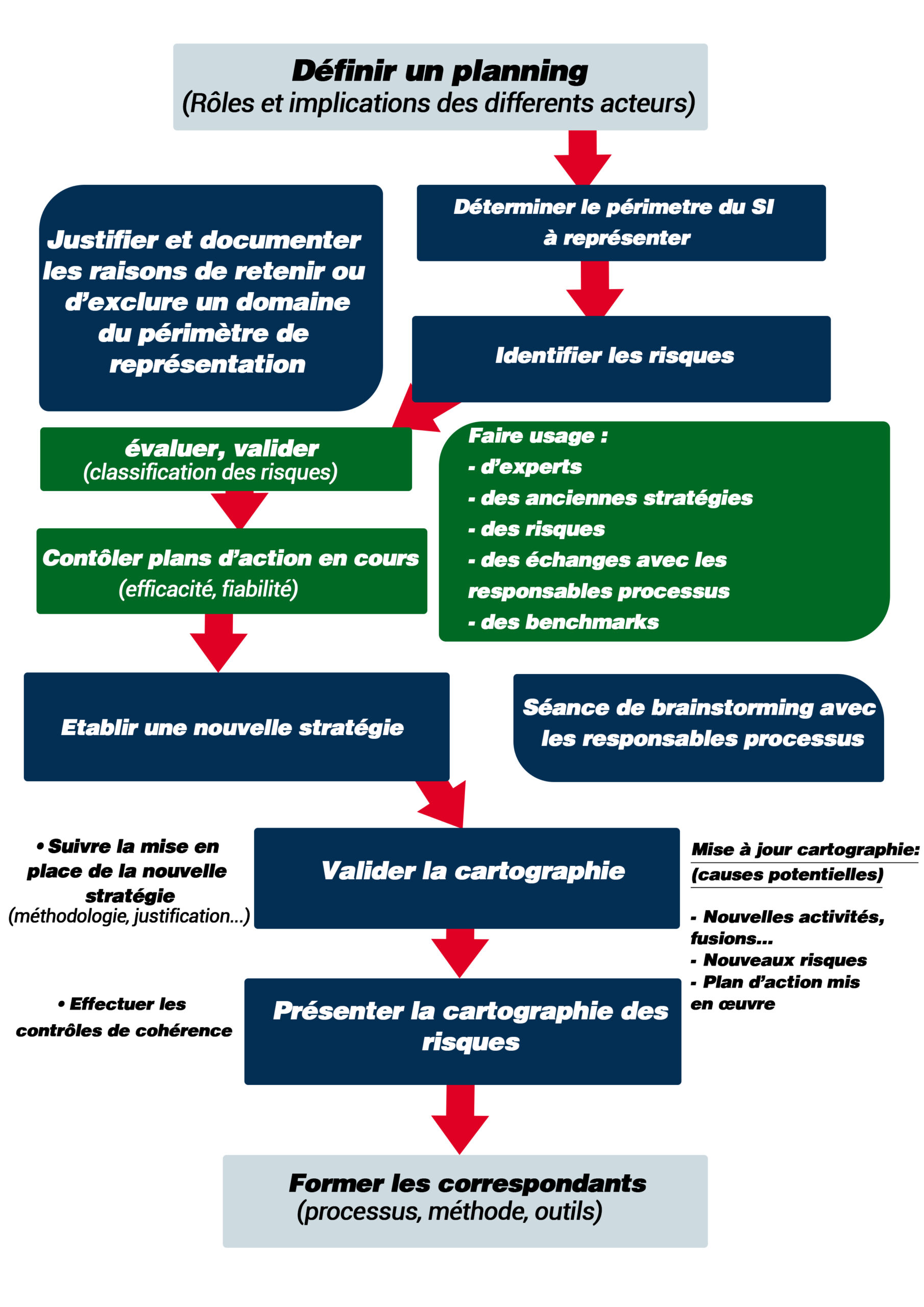 Comment établir la cartographie des risques de votre système d’information ?